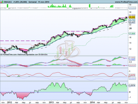 Análisis técnico de Enagas a 12 de noviembre de 2014