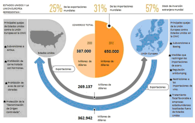 PP,PSOE,UPyD y CIU unidos a favor de negociar el tratado secreto entre la Unión Europea y EE.UU. relaciones económicas UE EE.UU