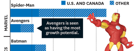 Spider-Man el superhéroe que más dinero genera al año: $1.3 billones