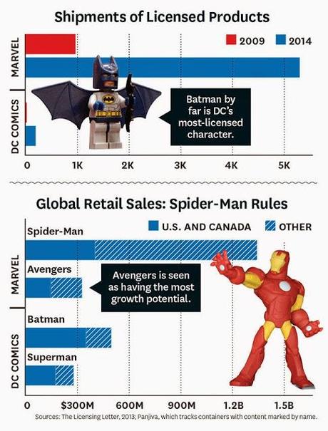 Spider-Man el superhéroe que más dinero genera al año: $1.3 billones