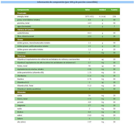 Alimentación y recetas 3. XI Alimentación y recetas 3. XI