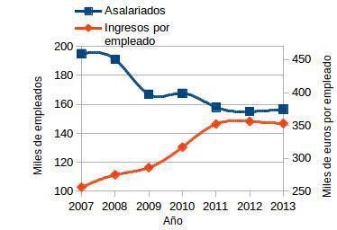 asalariados