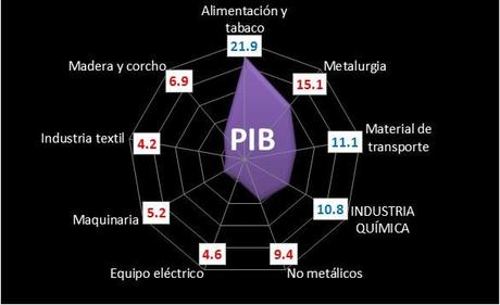 PIB industrial