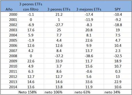 Como batir al mercado con ETFs rentabilidad-ETFs-con-filtro-200