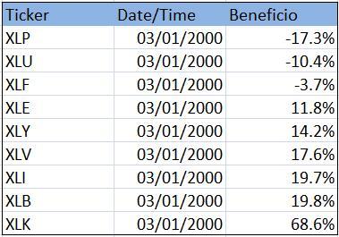 Como batir al mercado con ETFs peoresETFs99