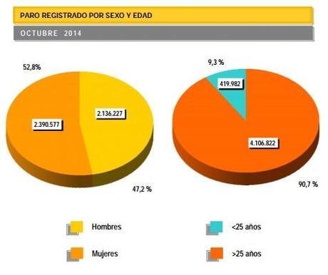 datos de paro por género