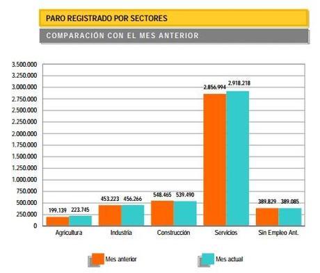 datos de paro por sectores