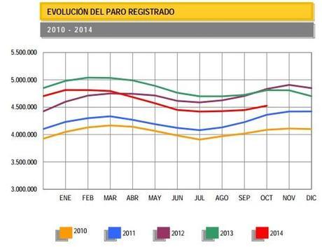datos de paro en octubre 2014