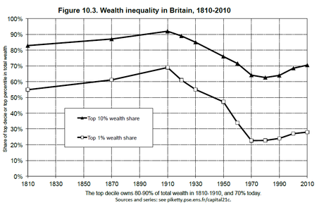 Desigualdades históricas en Europa y EEUU