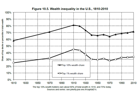 Desigualdades históricas en Europa y EEUU