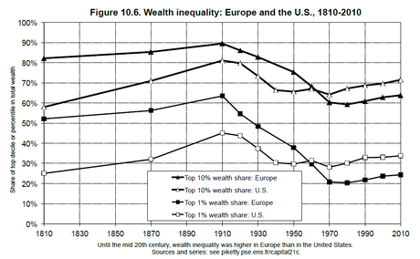 Desigualdades históricas en Europa y EEUU