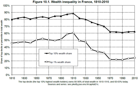 Desigualdades históricas en Europa y EEUU