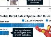 Spiderman superhéroe rentable mundo