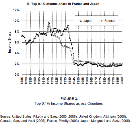 Desigualdades históricas en Europa y EEUU. 2