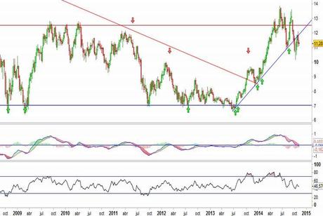 Análisis gráfico del valor analizado