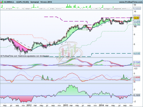 Análisis técnico de Almirall a 17 de noviembre de 2014