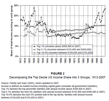 Crecimiento desigualdad histórica. Diferencia EEUU y Europa. 3