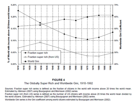 Crecimiento desigualdad histórica. Diferencia EEUU y Europa. 3