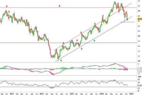 Análisis gráfico del valor analizado