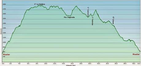 Rioaller-Col.lá La Maera-Pto. Vegarada-Col.láu Caniel.la-Col.lá L.lera-Rioaller