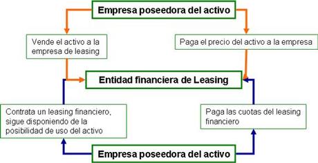 Contabilización del Leasing. Arrendamiento Financiero Asientos Contables. Real Decreto 1514/2007. Real Decreto 1515/2007