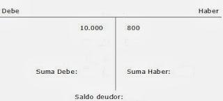 Asiento de regularización o como calcular el resultado del ejercicio. Cuenta (129) Resultado del ejercicio.