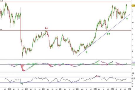 Análisis gráfico del valor analizado