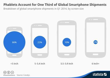 Infographic: Phablets Account for One Third of Global Smartphone Shipments | Statista
