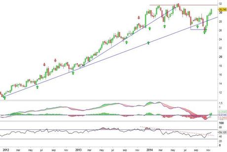 Análisis gráfico del valor analizado
