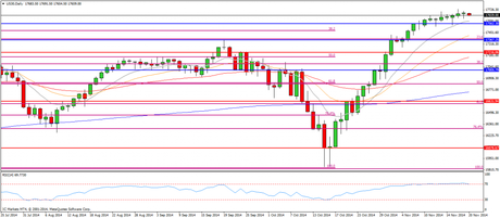 Rompiendo el lateral en Europa CompartirTrading Post Day Trading 2014-11-20 Dow diario