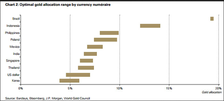 El oro es cada vez más importante para Brasil