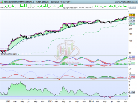 Análisis técnico de Regeneron a 20 de noviembre de 2014