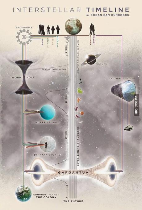 Infografía: Interstellar