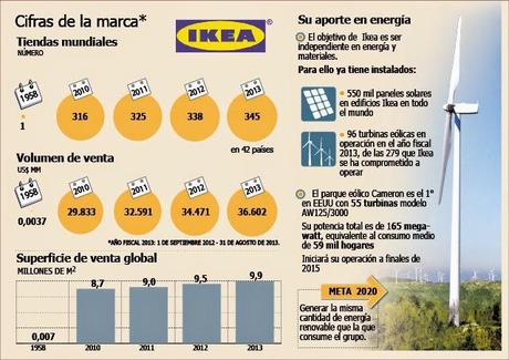 Ikea también avanza en energías renovables no convencionales (ERNC)