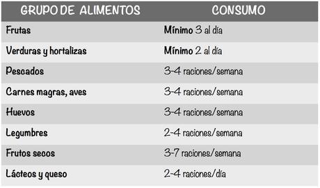 El ingrediente básico para una alimentación saludable: planificar Frecuencias recomendadas