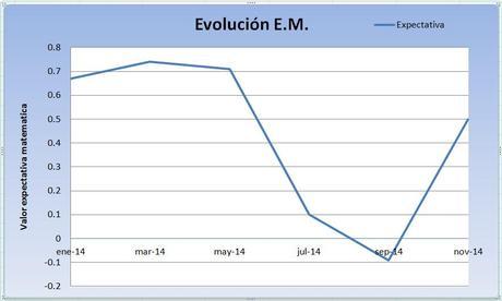 evolucion-expectativa