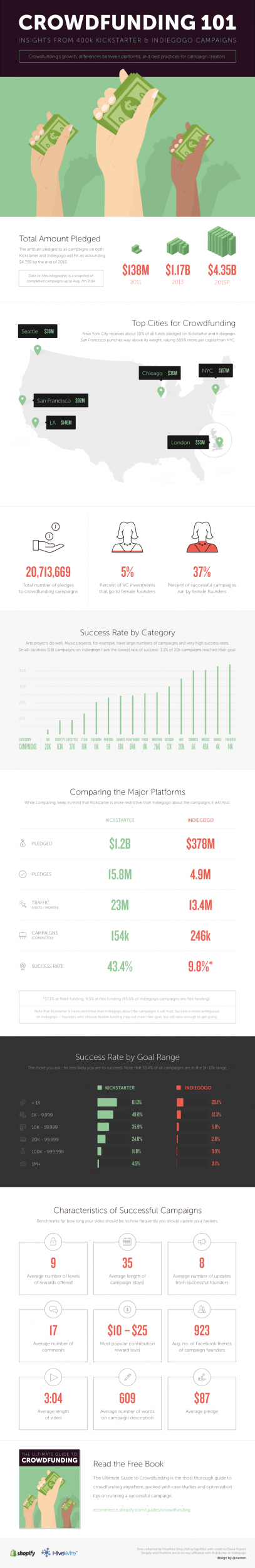 Crowdfunding social 2 - kickstarter vs Indiegogo - Social With It - Social Media Blog