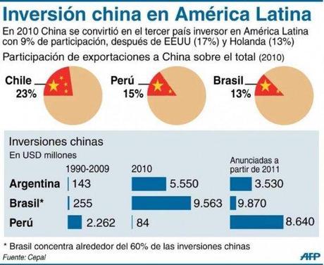 Inversiones de China en AmLat