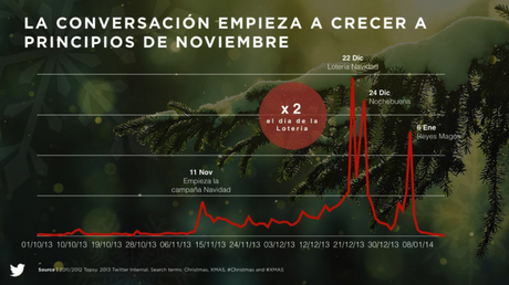 Twitter: Usuarios se conectan más a menudo en Navidad twitter01