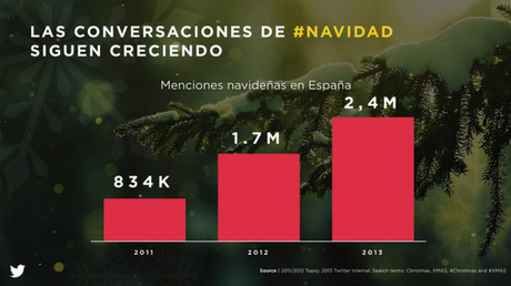 Twitter: Usuarios se conectan más a menudo en Navidad twitter02