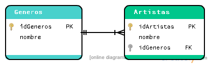 Modelo relacional para Géneros y Artistas