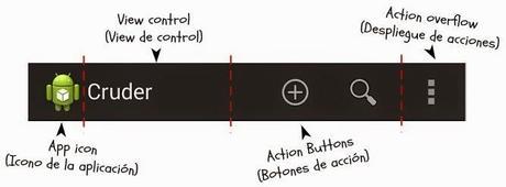 Anatomía de la Action Bar