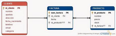 Entidad relación, CLIENTE, FACTURA, PRODUCTO