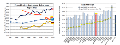 Las desigualdades en España crecen rápidamente
