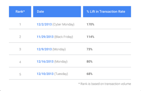 google tabla de transacciones por dia