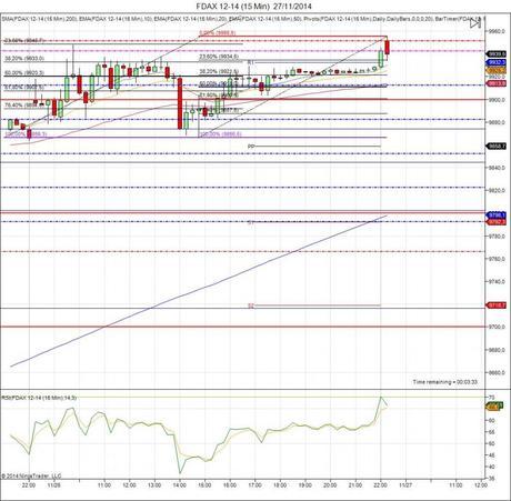 Mi camino diario en el trading: día 188 (27/11/2014) – Fibos clavados en #DAX en jornada festiva Diario de trading de Sergi, Día 188 inicio de día DAX