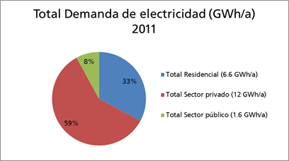 Programa Solar y el proyecto Techo+: Diversificación de la matriz energética del país