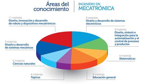 ¿Qué es Mecatrónica?