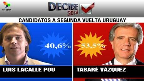 Tabaré gana presidencia de Uruguay con el 53% de los votos.