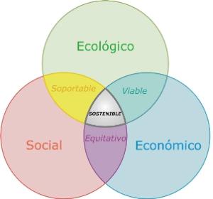 Equilibrio ecológico-social-económico